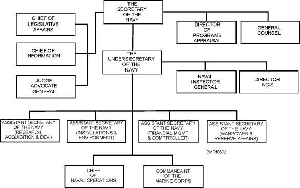 Army Secretariat Organizational Chart