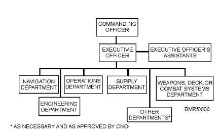 Ship Board Organization Chart