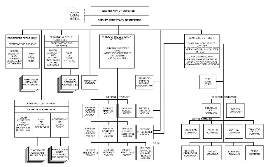 Organizational Chart Of The Department Of Defense